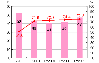 Waste output and recycling rate(overseas)